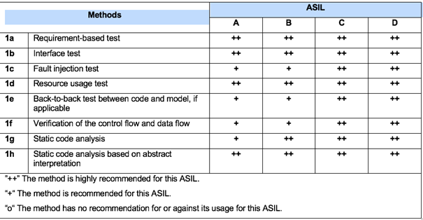 ISO21434-ASIL_LDRA_ISIT