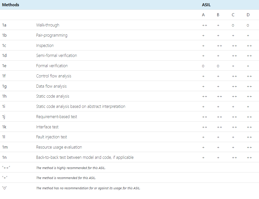 ISO 26262 ASIL methods- LDRA