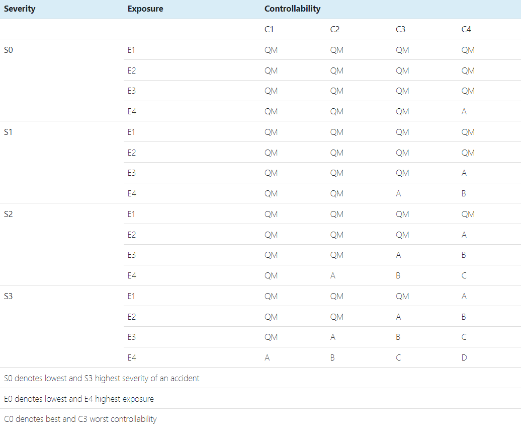 ISO 26262 ASIL table - LDRA