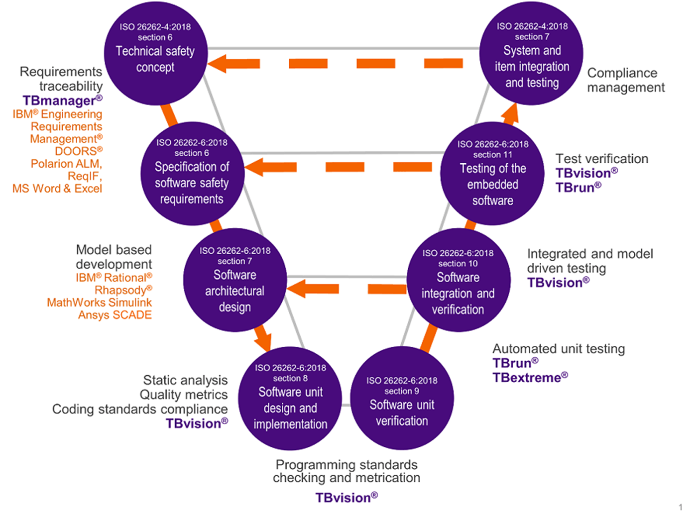 Objectifs du processus ISO 26262 - LDRA