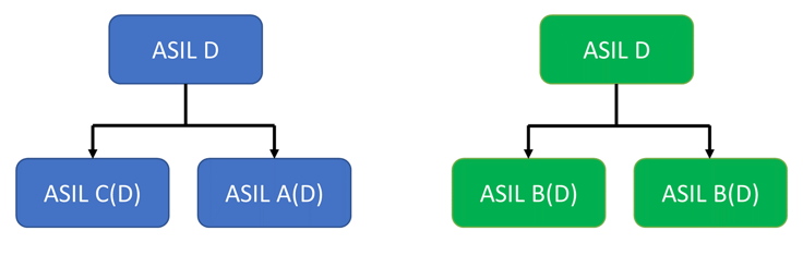 Qu'est-ce que la décomposition ISO 26262 ASIL