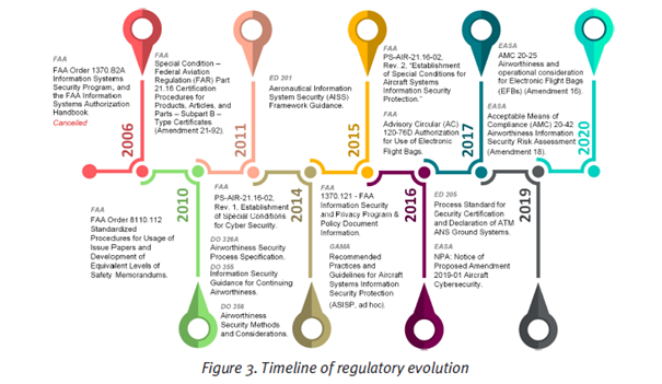 WP-LDRA_Timeline of regulatory evolution WP-LDRA_Timeline of regulatory evolution