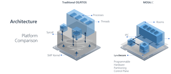 Lynx MOSA.ic™ Architecture