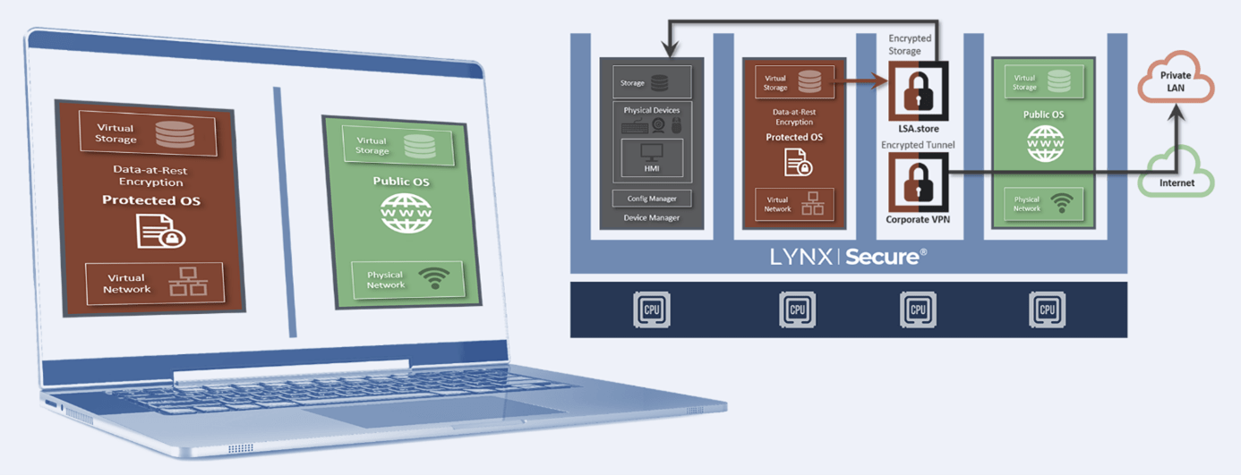 Ordinateurs Portables Sécurisés_Lynx-Software