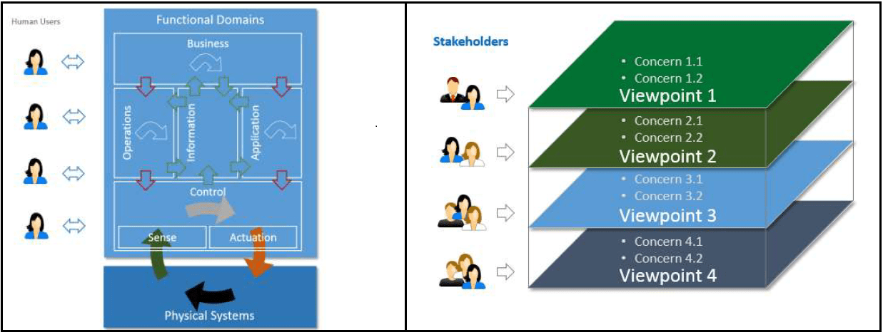 Representation of IIC Functional Domains and Viewpoints