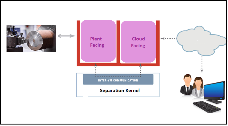 Simplification d’une application pratique de Séparation de Noyaux.