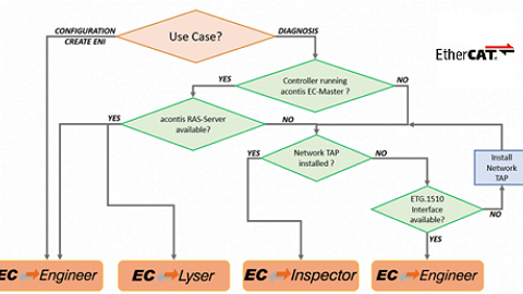 1.quel-outil-de-surveillance-et-de-diagnostic-ethercat-choisir_guide-acontis-ethercat-isit