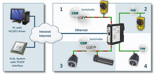 CAN@net NT 420 en mode « Gateway / Passerelle» ou « Interface PC » 