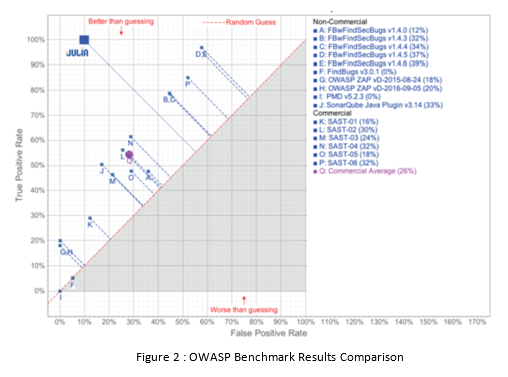 Juliasoft-OWASP Benchmark Results Comparison