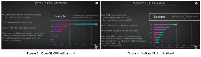 Différence d'utilisation du processeur entre OpenGL et Vulkan® - CoreAVi - ISIT