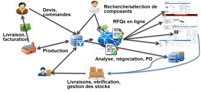 Optymo : ERP MODULAIRE DÉDIÉ ÉLECTRONIQUE 