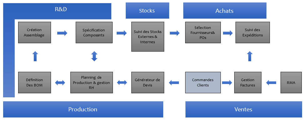 Blog_Optymo, un ERP pensé pour la conception électronique_ISIT