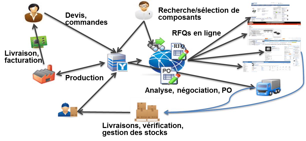 Optymo : ERP MODULAIRE DÉDIÉ ÉLECTRONIQUE 