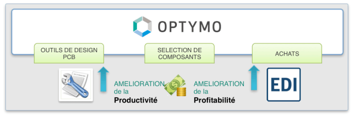 Optymo Design : Gestion de composants et BOMs - ISIT