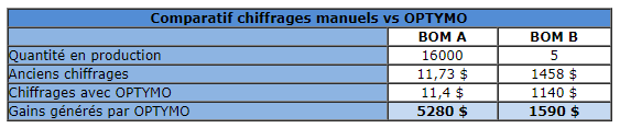 Cas d’usage de la société M2S ElectronicsOptymo