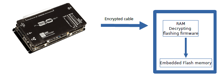 Fabrication Cybersecure-Antipiratage - ISIT