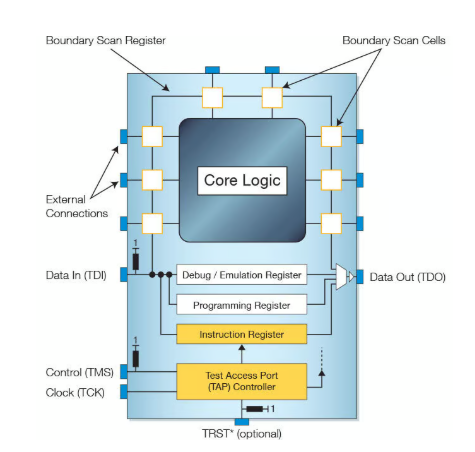 JTAG-shema-XJTAG-ISIT