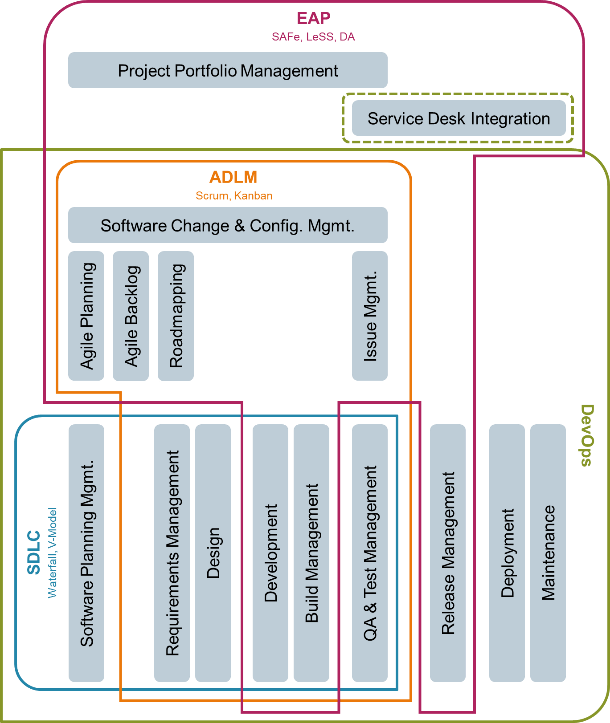 blog_polarion_02juin._classification_DevOps.png