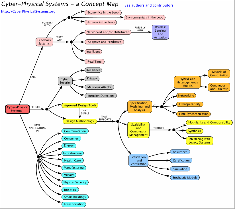 Polarion_Software Development for Cyber-Carte_Conceptuelle_SCP