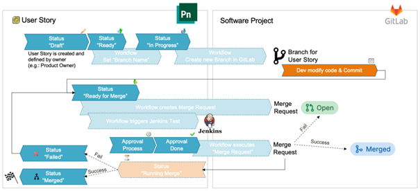 Exemple de workflow logiciel avec GitLab
