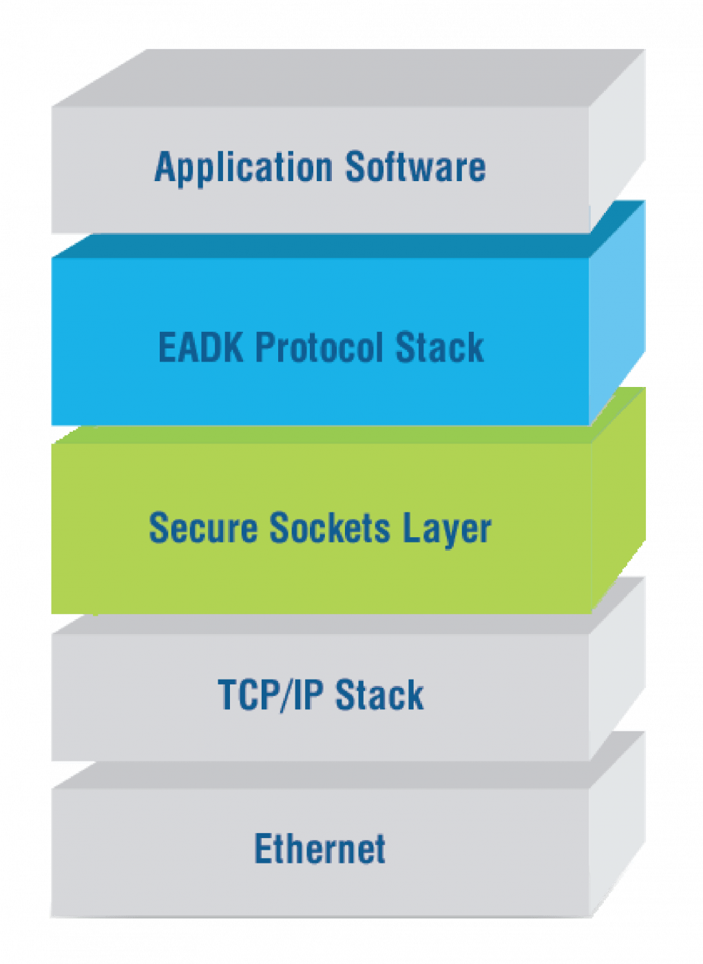 EADK-Secure-Stack