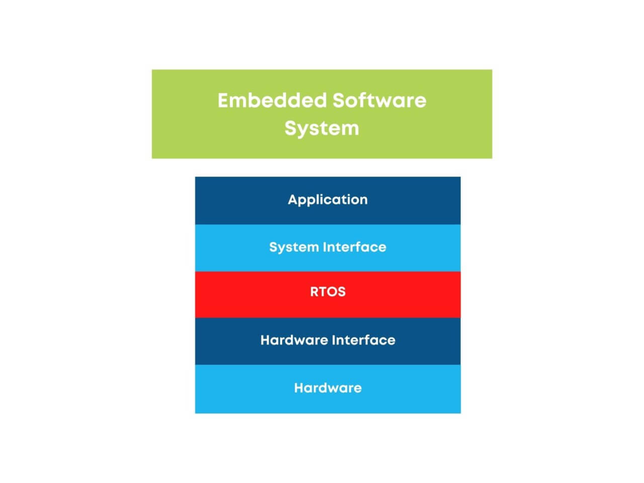 embedded-software-system-pyramid_ISIT embedded-software-system-pyramid_ISIT