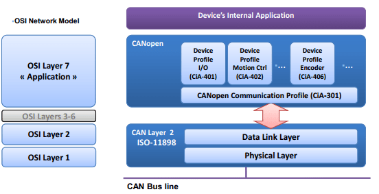 CAN_CANopen_exemple