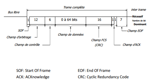 CAN_CANopen_Trame