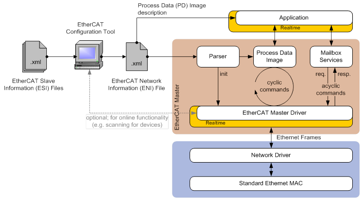 Ethercat2 Ethercat2