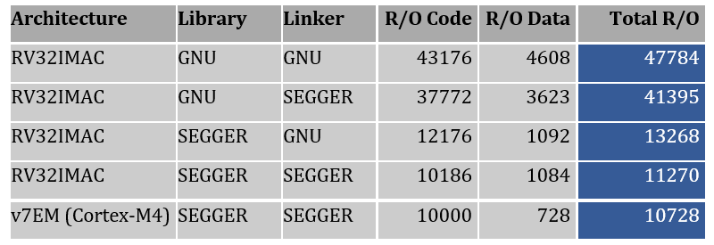 Linker SEGGER pour RISC-V-tableau