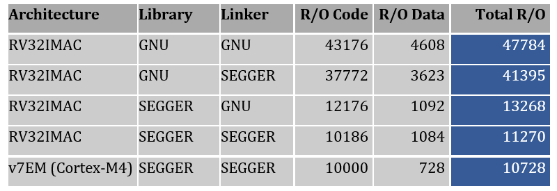Linker SEGGER pour RISC-V-tableau Linker SEGGER pour RISC-V-tableau