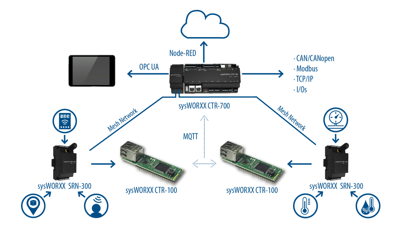 Topologie de la solution IoT sysWORXX sys tec