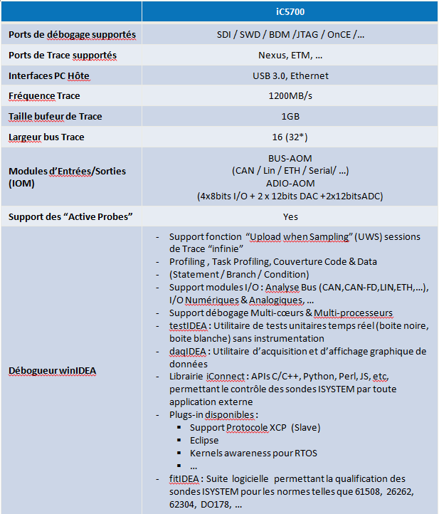 CaractéristiquesIC5700