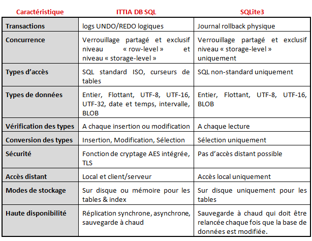 CaractéristiquesITTIA