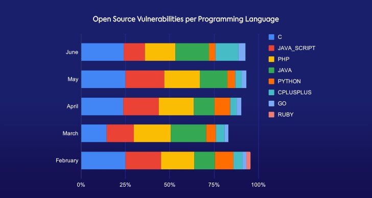 Open-Source_Vulnerabilities_Snapshot_July2020-language_WhiteSource_ISIT