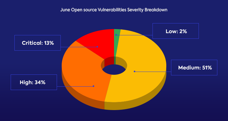 Open-Source_Vulnerabilities_Snapshot_July2020-severity-breakdown_WhiteSource_ISIT.png