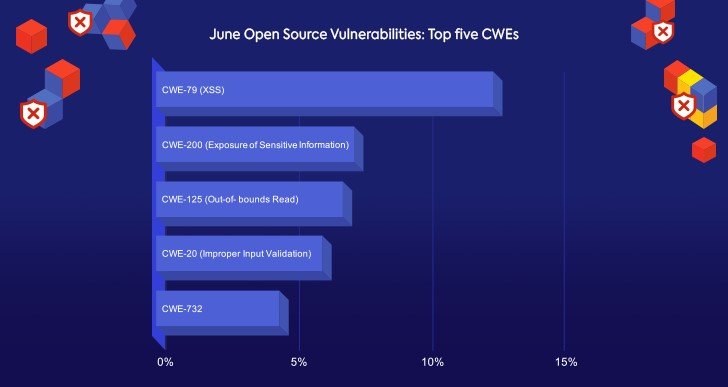 Open-Source_Vulnerabilities_Snapshot_July2020-top5_WhiteSource_ISIT.png.jpg