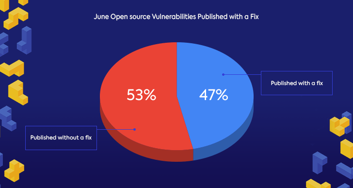 Open-Source_Vulnerabilities_Snapshot_July2020-with-a-fix_WhiteSource_ISIT.png