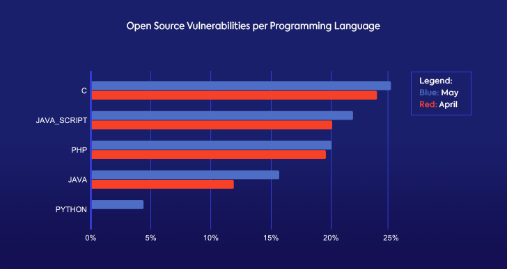 Open-Source_Vulnerabilities_Snapshot_June2020-language_WhiteSource_ISIT.png