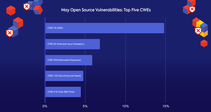 Open-Source_Vulnerabilities_Snapshot_June2020-top5_WhiteSource_ISIT