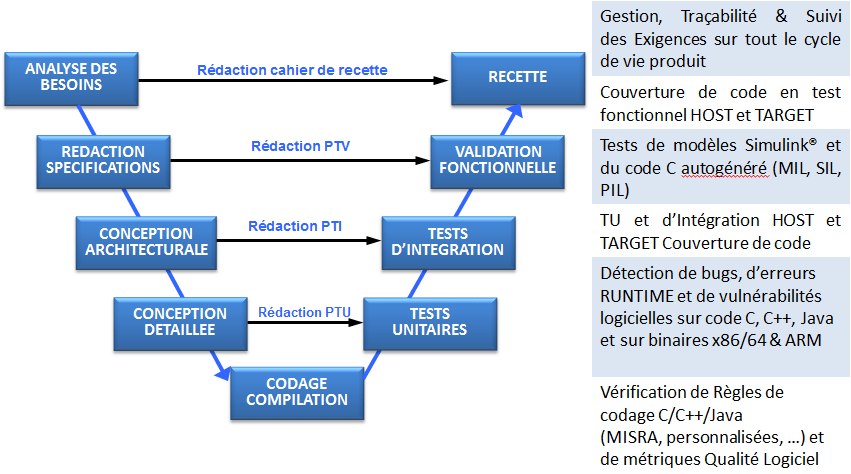 Gestion, traçabilité et suivi des exigences