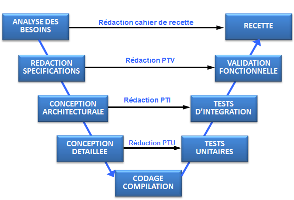 Tests Unitaires et d'Intégration